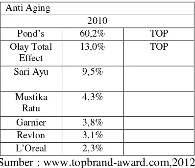 Tabel 1.2. Data Top Brand Index Kosmetik pada tahun 2010 