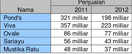 Tabel 1.4. Penjualan Kosmetik 2009-2011 Dalam Rupiah 