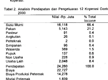 Tabel 2. Analisis Pendapatan dan Pengeluaran 12 Koperasi Contoh Terbesar, 2000 