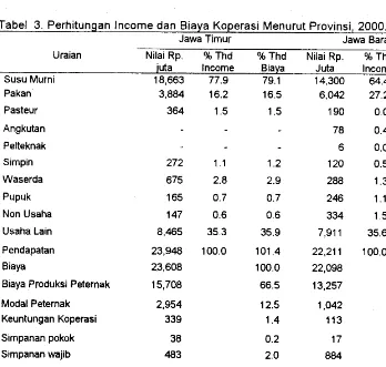 Tabel 3. Perhitungan Income dan Biaya Koperasi Menurut Provinsi, 2000. 