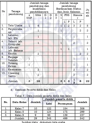 Tabel 3 : Data jumlah peserta didik dan kelas 