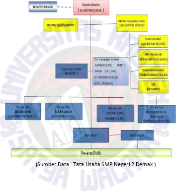 Gambar 5: Struktur Organisasi SMP Negeri 2 DemakStruktur Organisasi SMP Negeri 2 Demak 