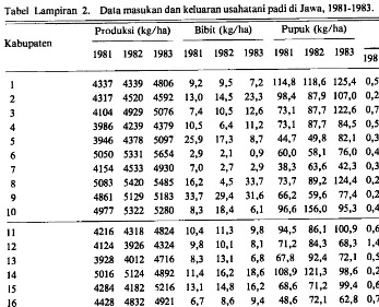 Tabel Lampiran 2. Data masukan dan keluaran usahatani padi di Jawa, 1981-1983. 