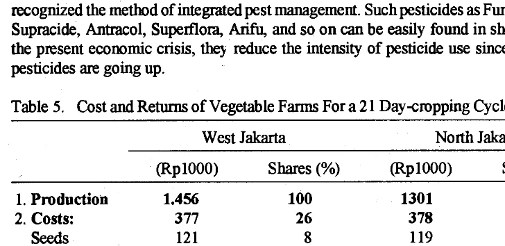 Table 5. Cost and Returns of Vegetable Farms For a 21 Day-cropping Cycle per 1000 m2 