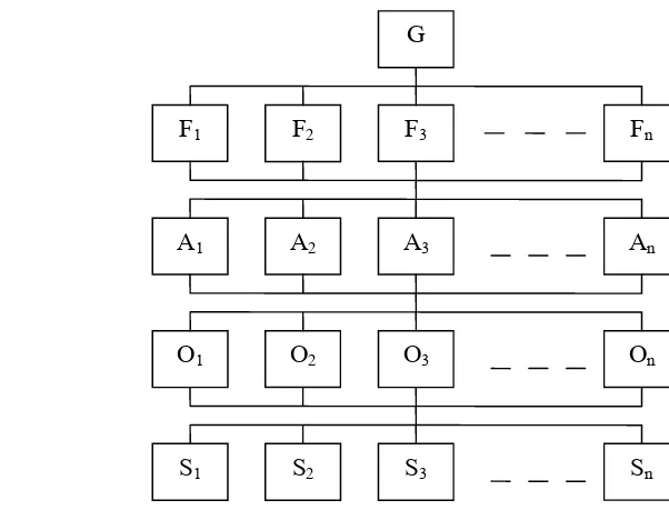 Gambar 3. Model struktur hirarki 