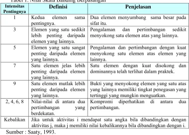 Gambar 4. Matriks pendapat individu 