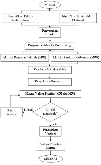 Gambar 6. Diagram alir proses hirarki analitik (PHA) 