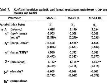 Tabel 7. Koefisien-koefisien statistik dari fungsi keuntungan maksimum UOP usahatani jagung di Malang dan Kediri 
