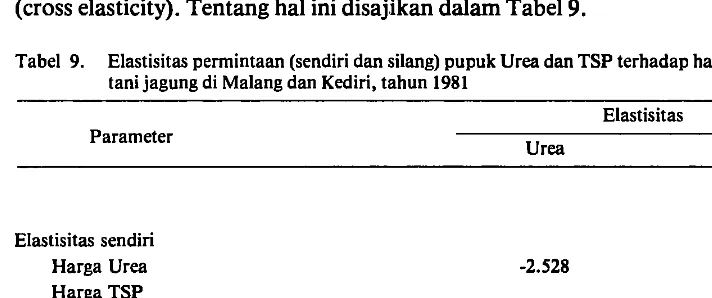 Tabel 9. Elastisitas pennintaan (sendiri dan silang) pupuk Urea dan TSP terhadap harga pada usaha-tanijagung di Malang dan Kediri, tahun 1981 