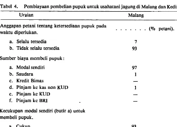 Tabel 4. Pembiayaan pembelian pupuk untuk usahatani jagung di Malang dan Kediri, tahun 1981 