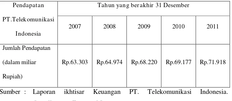 Tabel diatas memperlihatkan bahwa setiap tahun PT. Telekomunikasi 