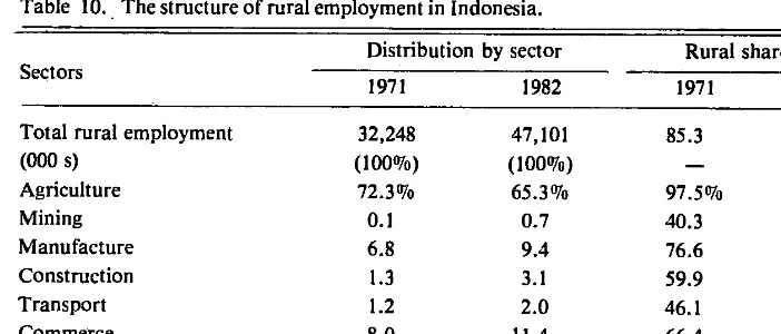 Table 10 .. The structure of rural employment in Indonesia. 
