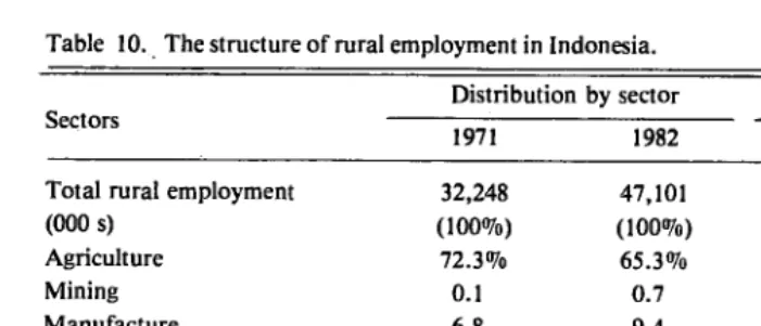 Table 10 .. The structure of rural employment in Indonesia. 