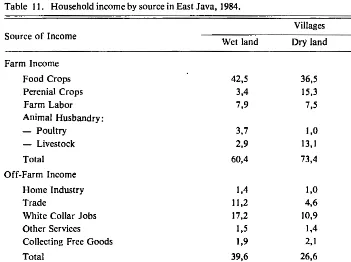 Table II. Household income by source in East Java, 1984. 