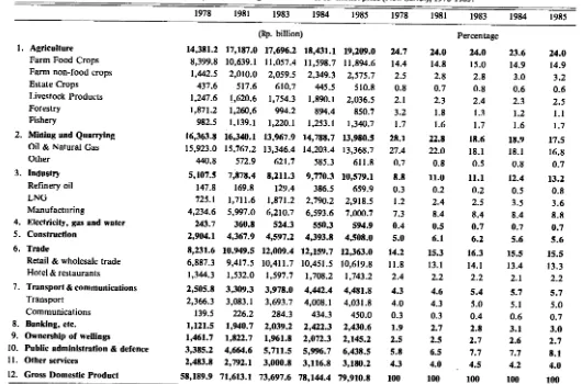 Table I. Gross domestic product of Indonesia by industrial origin at constant 1983 market price (New Series), 1978-1985