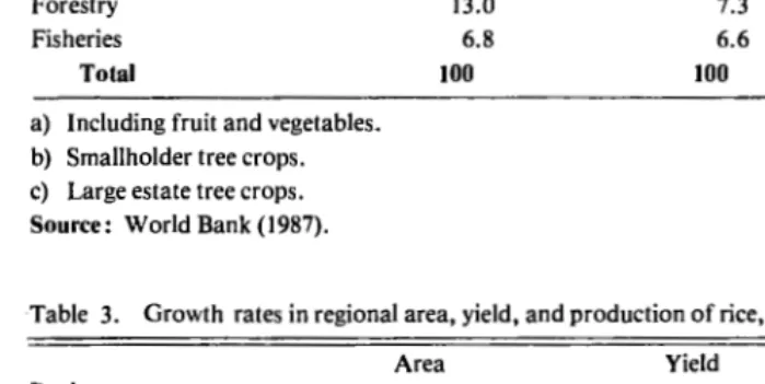 Table 2. Composition of agricultural GDP. 