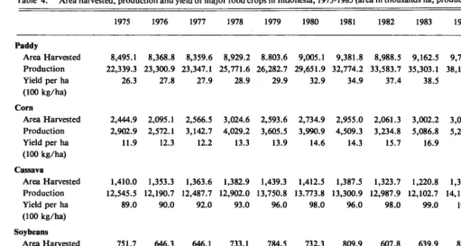 Table 4. Area harvested, production and yield of major food crops in Indonesia, 1975-1985 (area in thousands ha, production in thousands tons)