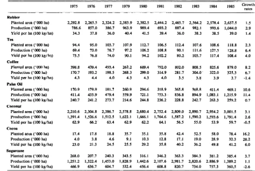 Table 5. Estate crops harvested area, production and yield in Indonesia, 1975-1985. 