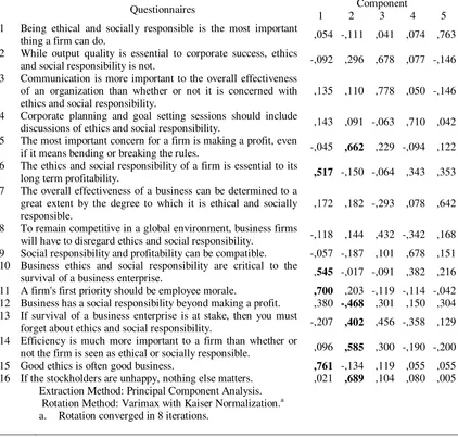 Table 1 Exploratory Factor Analysis on PRESOR 