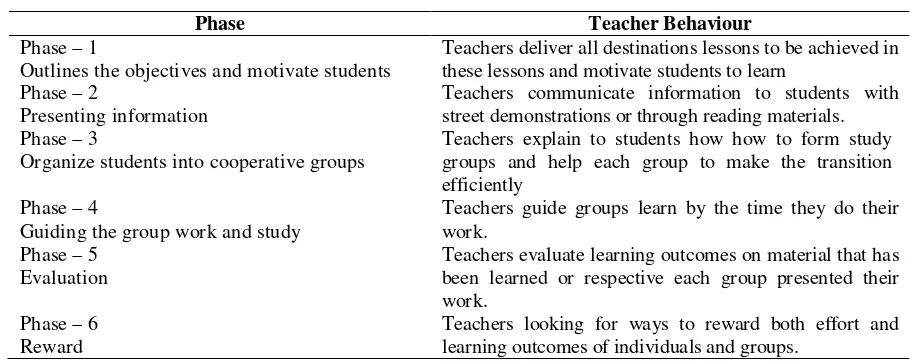Table 1.  Steps Cooperative Learning Model 