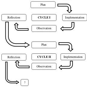 Figure 1.  Class Action Research Cycle (Arikunto, 2010) 