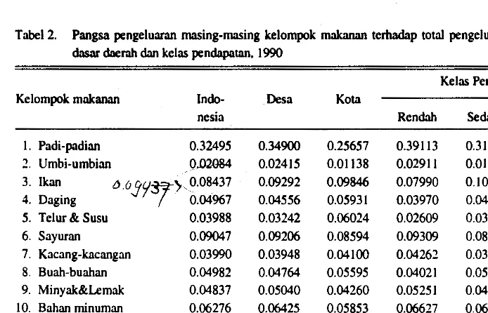 Tabel 2. Pangsa pengeluaran masing-masing kelompok dasar daerah dan kelas pendapatan, 1990 