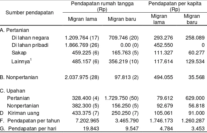 Tabel 2. Pendapatan Petani Migran Lama dan Migran Baru Berdasarkan Sumbernya di Trimulyo Tahun 2002   