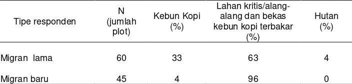 Tabel 1. Perubahan Penggunaan Lahan di Hutan Lindung di Trimulyo, Lampung Tahun 2002 