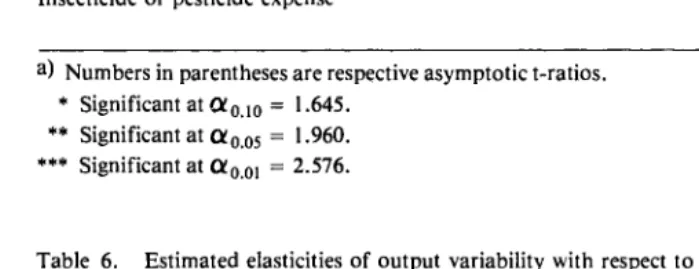Table 6. Estimated elasticities of output variability with respect to factor of production implied by Cobb-Douglas and Just-Pope model evaluated at means