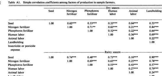 Table AI. Simple correlation coefficients among factors of production in sample farmers