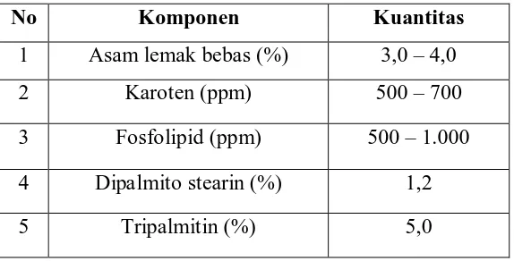 Tabel 2.2 Komponen Dalam Minyak Kelapa Sawit 