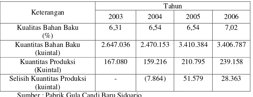Tabel 1 : Data produksi tahun 2003 – 2006 