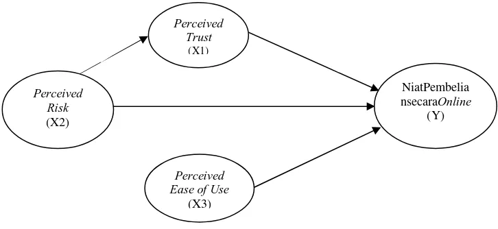 Figure 1: Conceptual Model 