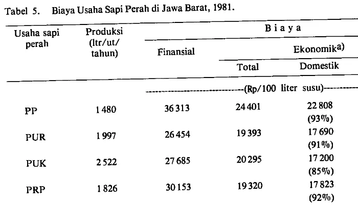Tabel 5. Biaya Usaha Sapi Perah di Jawa Barat, 1981. 