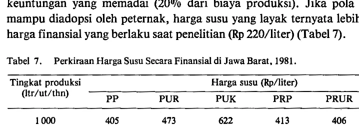 Tabel 6. Penerimaan (kotor) dan Pendapatan Finansial Usaha Sapi Perah di Jawa Barat, 1981