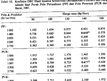Tabel 10. Koefisien DRC Hasil Analisa Sensitivitas (Berdasarkan Produksi dan Harga Susu), Pengu-