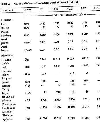 Tabel 2. Masukan-Keluaran Usaha Sapi Perah di Jawa Barat, 1981. Uraian Satuan pp PUR PUK PRP PRUR PRUK 