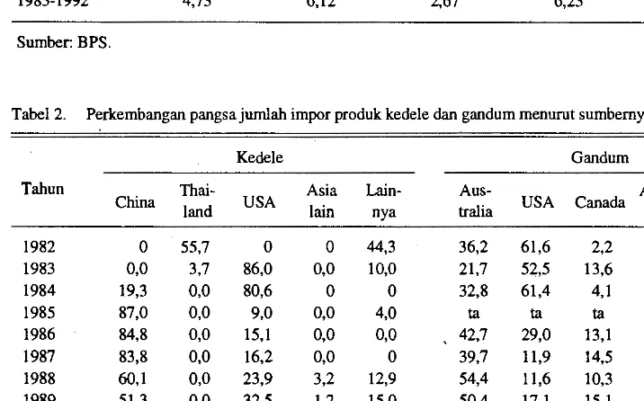 Tabel 1. Perkembangan produksi dan impor gandum dan kedele Indonesia tahun 1976-1992 (000 ton) 