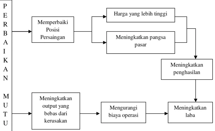 Gambar 1 : Manfaat Total Quality Management 