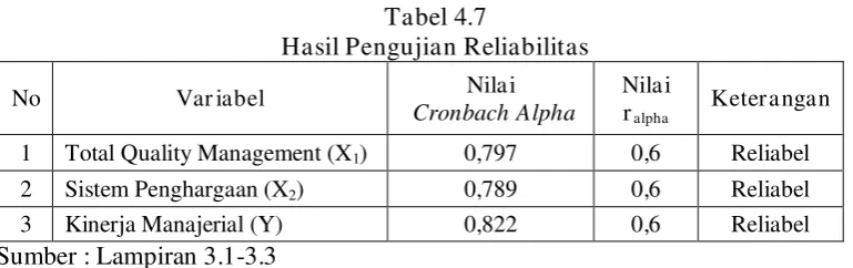 Tabel 4.7 Hasil Pengujian Reliabilitas 