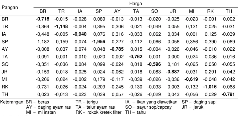 Tabel 5. Nilai elastisitas sendiri dan elastisitas silang dari rumah tangga di Provinsi Jawa Barat, 2015 