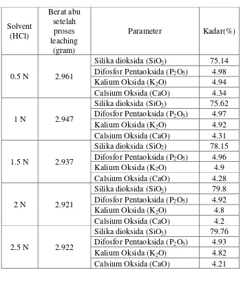 Tabel IV.2.1 Kualitas Silika dengan menggunakan pelarut Asam Klorida 