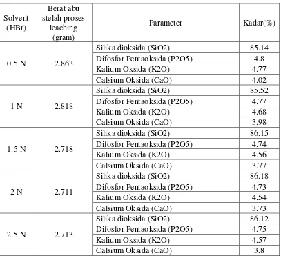 Tabel IV.2.2 Kualitas Silika dengan menggunakan pelarut Asam Bromida 