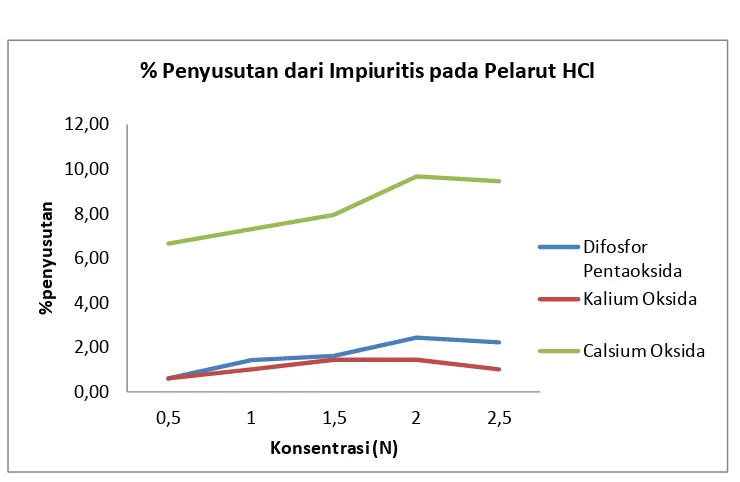 Gambar IV.3.2. %Penyusutan dari Impuritis pada pelarut HCl pada rentang 