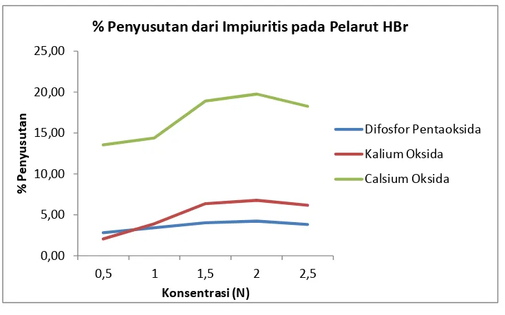 Gambar IV.3.3. % Penyusutan dari Impiuritis pada pelarut HBr 