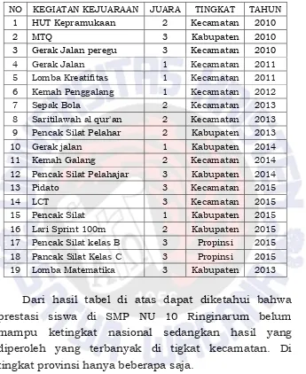 Tabel 4.6 Hasil Prestasi yang siswa peroleh 