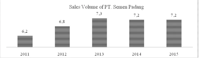 Figure 1.1 Sales volume PT. Semen Padang 