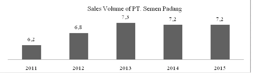 Figure 1.1 Sales volume PT. Semen Padang 
