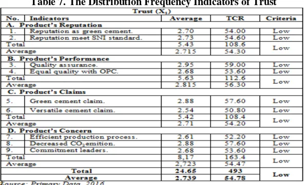 Table 6. The Distribution Frequency Indicators of Purchase Intention 