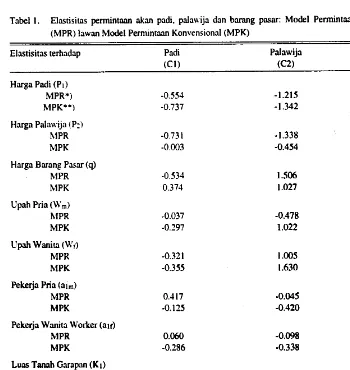 Tabel I. Elastisitas perrnintaan akan padi, palawija dan barang pasar: Model Perrnintaan Rumah Tangga (MPR) lawan Model Perrnintaan Konvensional (MPK) 